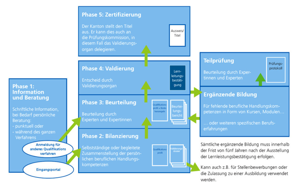 Das Verfahren zur Validierung von Bildungsleistungen in der beruflichen Grundbildung ist in fünf Phasen gegliedert.